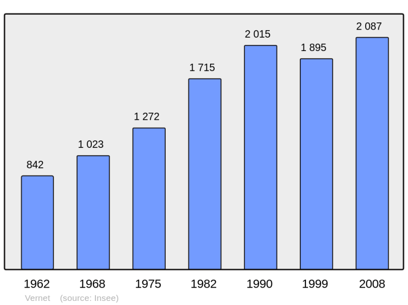 Soubor:Population - Municipality code 31574.png