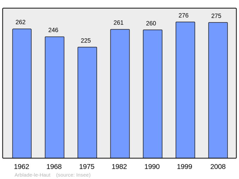 Soubor:Population - Municipality code 32005.png