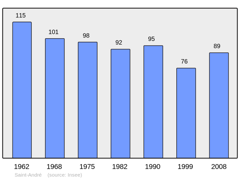 Soubor:Population - Municipality code 32356.png