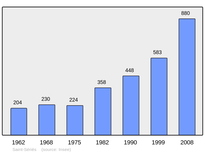 Soubor:Population - Municipality code 34288.png