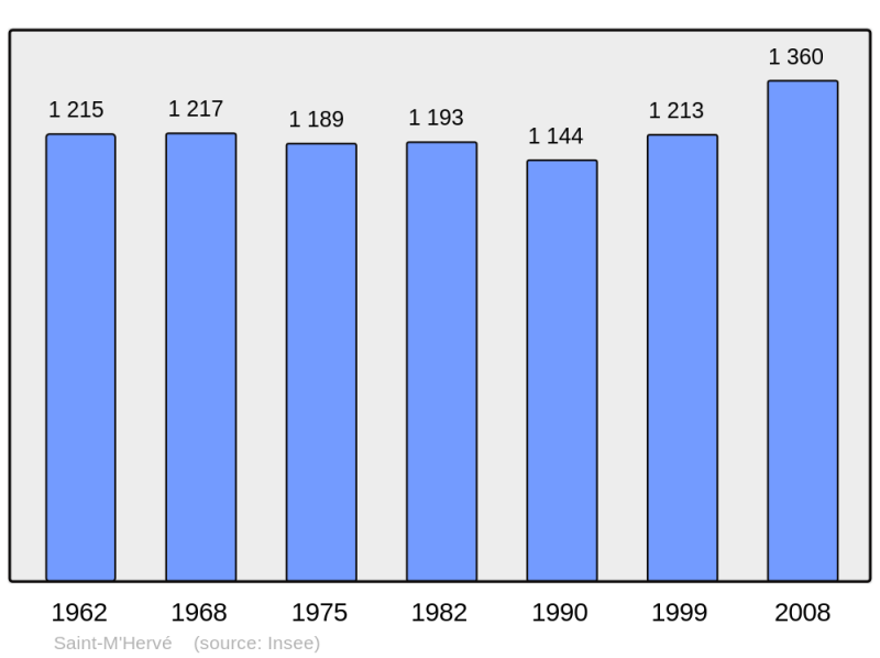 Soubor:Population - Municipality code 35300.png
