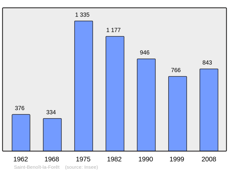Soubor:Population - Municipality code 37210.png