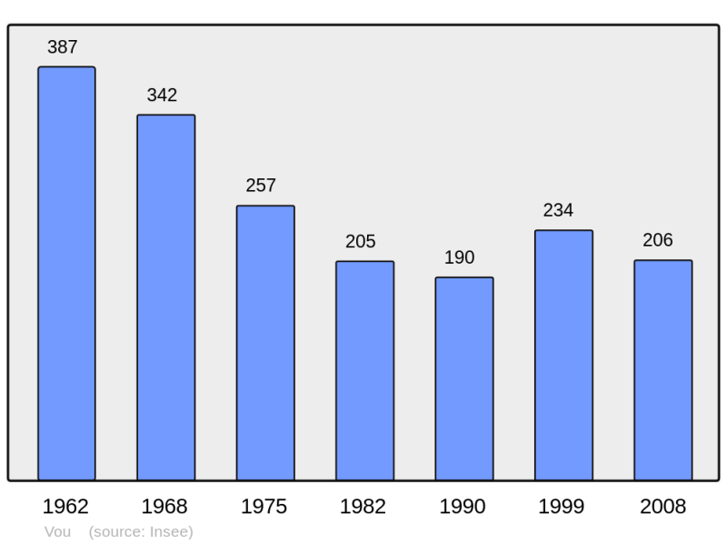 Soubor:Population - Municipality code 37280.png