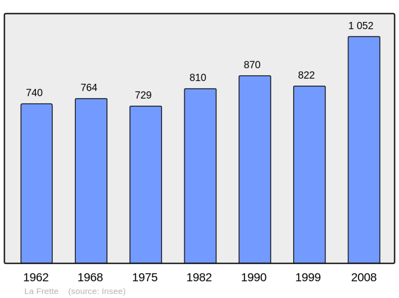 Soubor:Population - Municipality code 38174.png