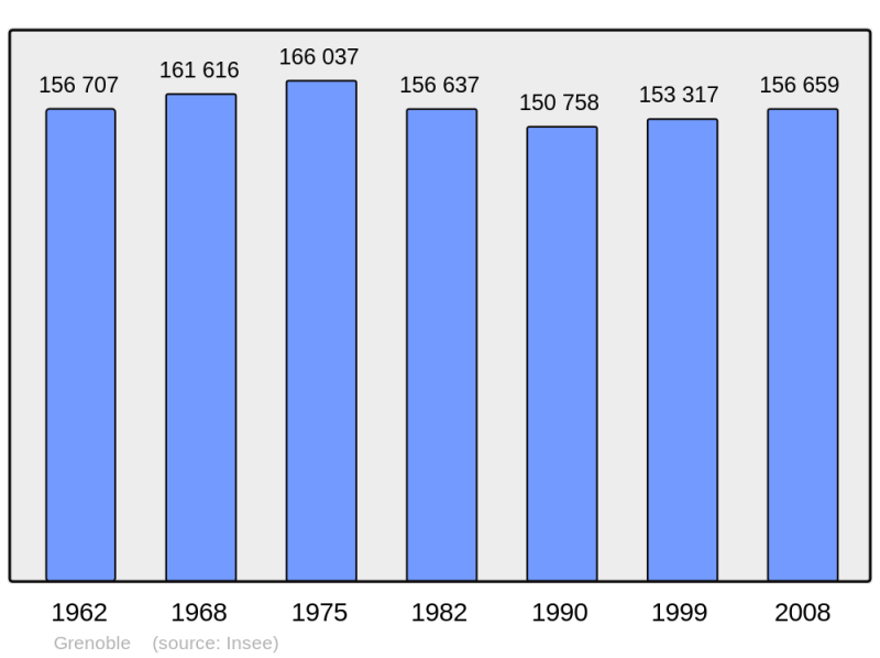 Soubor:Population - Municipality code 38185.png