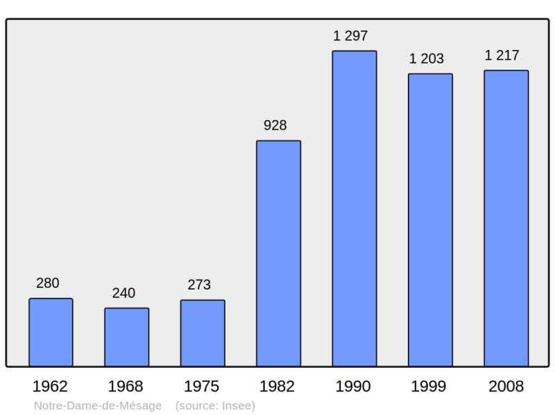 Soubor:Population - Municipality code 38279.png