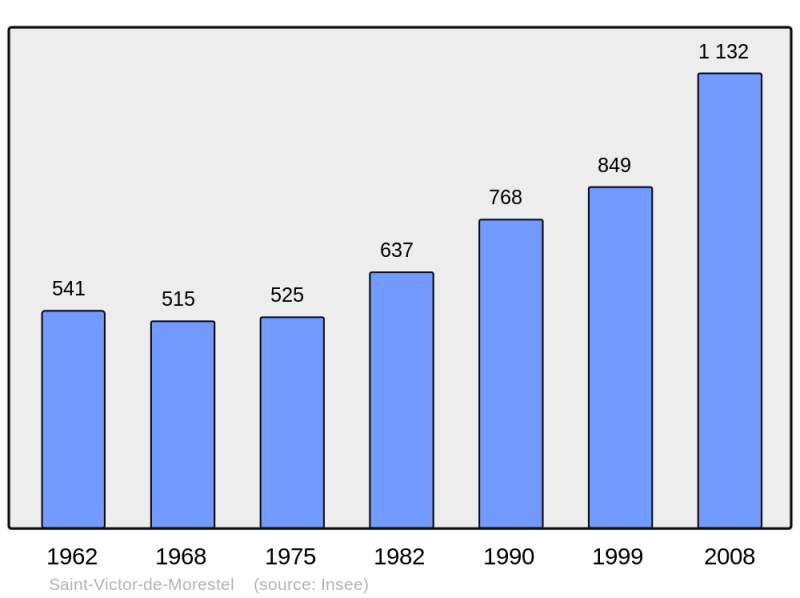 Soubor:Population - Municipality code 38465.png