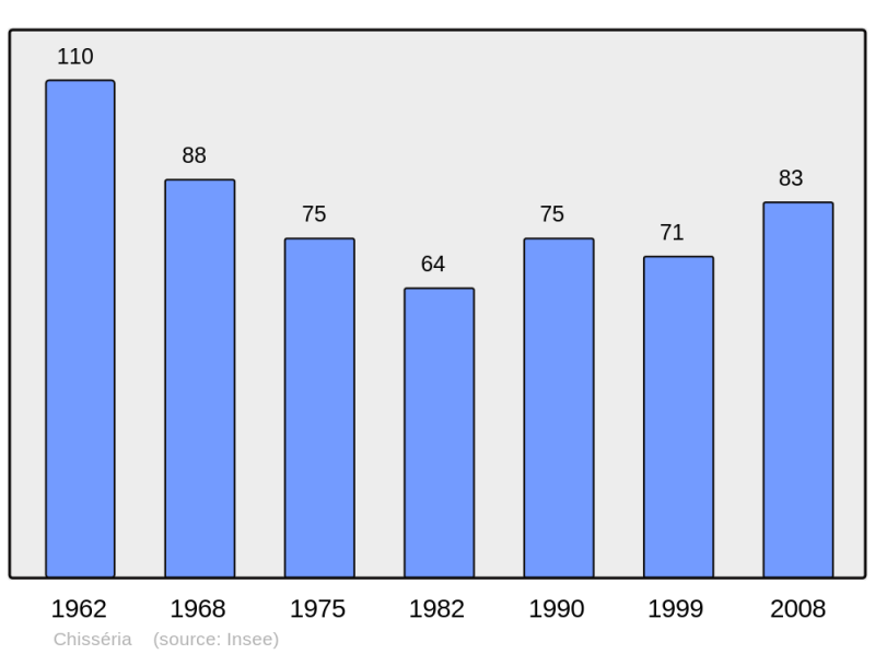 Soubor:Population - Municipality code 39148.png