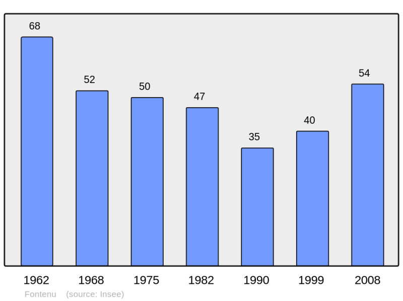 Soubor:Population - Municipality code 39230.png