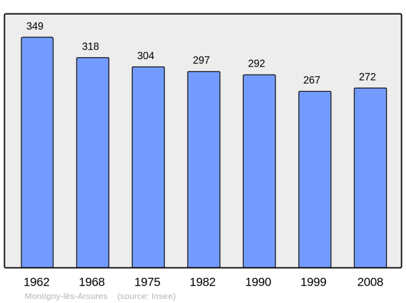 Soubor:Population - Municipality code 39355.png