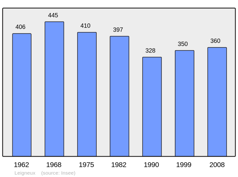 Soubor:Population - Municipality code 42119.png
