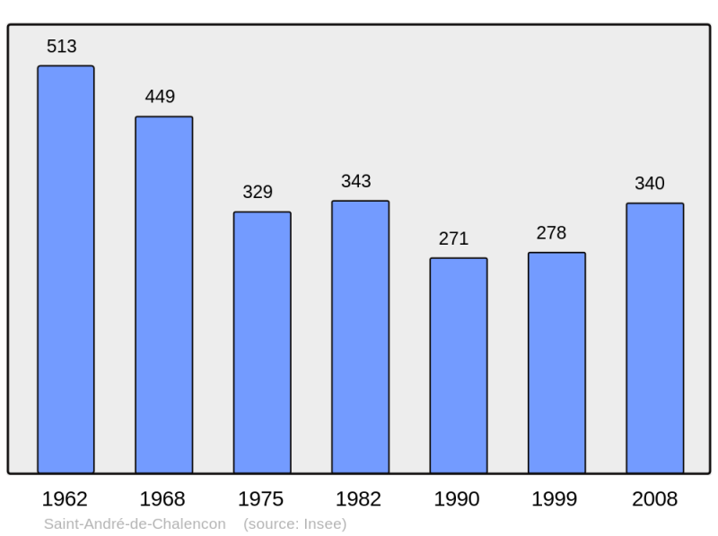Soubor:Population - Municipality code 43166.png