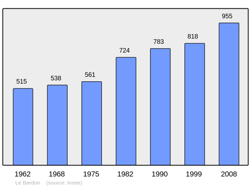 Soubor:Population - Municipality code 45020.png