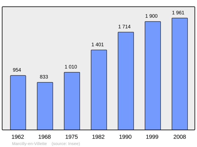 Soubor:Population - Municipality code 45193.png