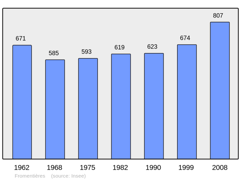 Soubor:Population - Municipality code 53101.png