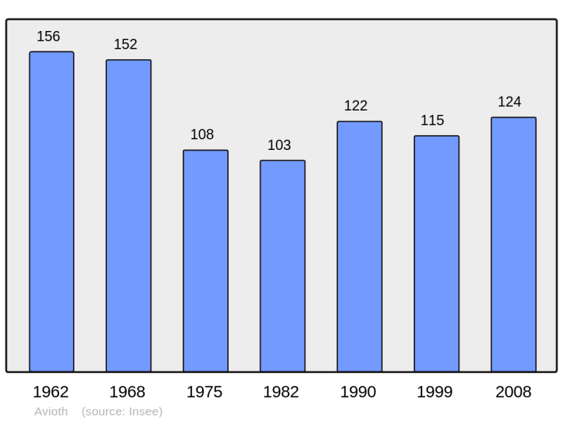 Soubor:Population - Municipality code 55022.png