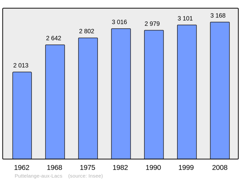 Soubor:Population - Municipality code 57556.png