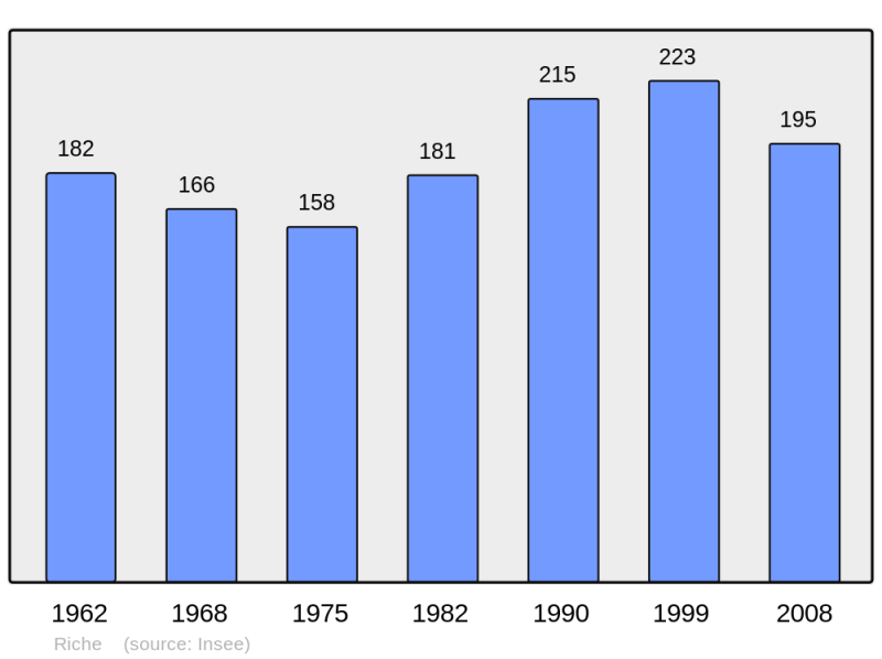 Soubor:Population - Municipality code 57580.png