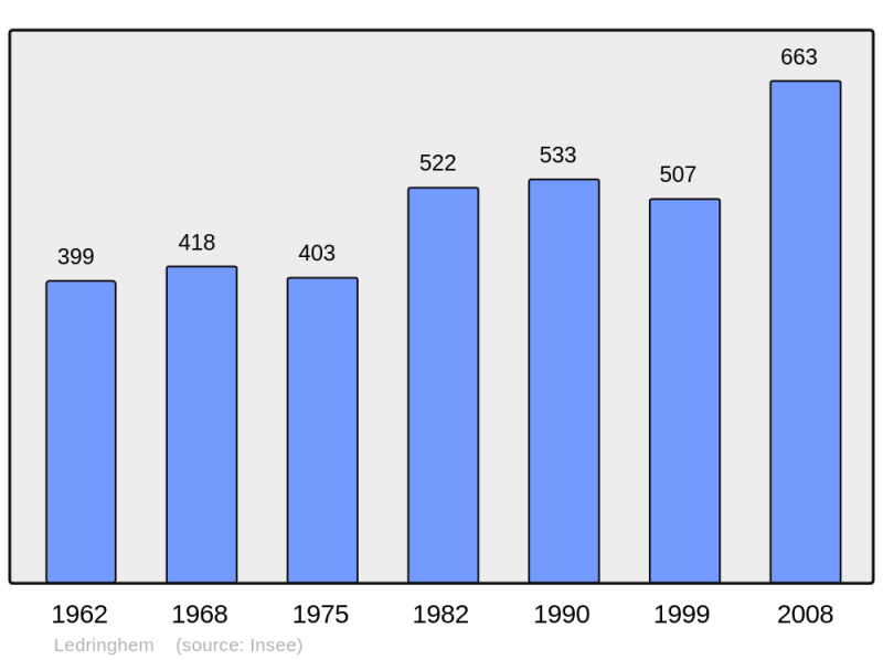 Soubor:Population - Municipality code 59338.png