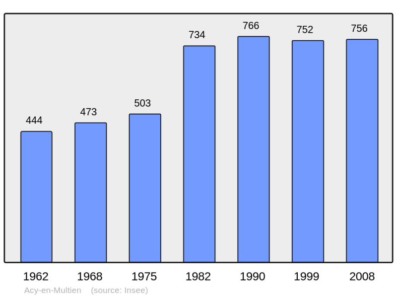 Soubor:Population - Municipality code 60005.png