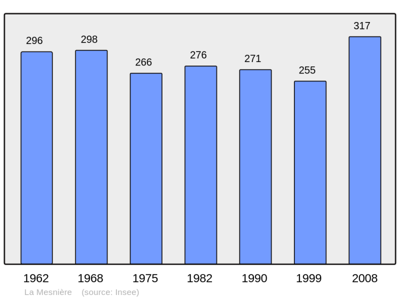 Soubor:Population - Municipality code 61277.png
