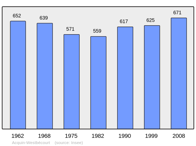 Soubor:Population - Municipality code 62008.png
