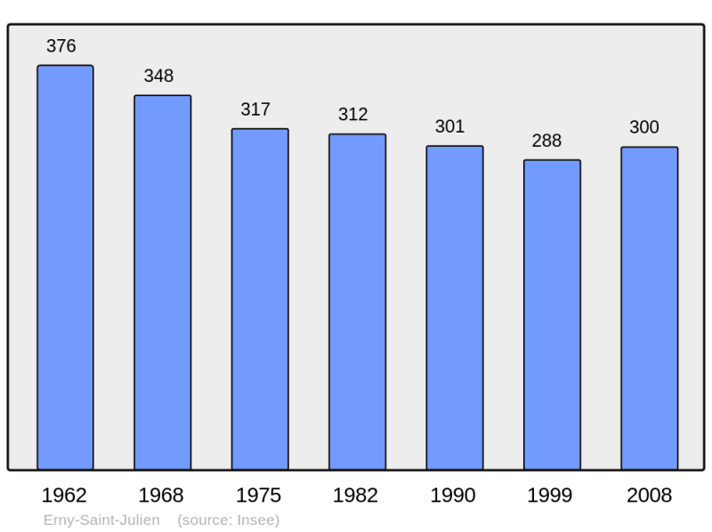 Soubor:Population - Municipality code 62304.png