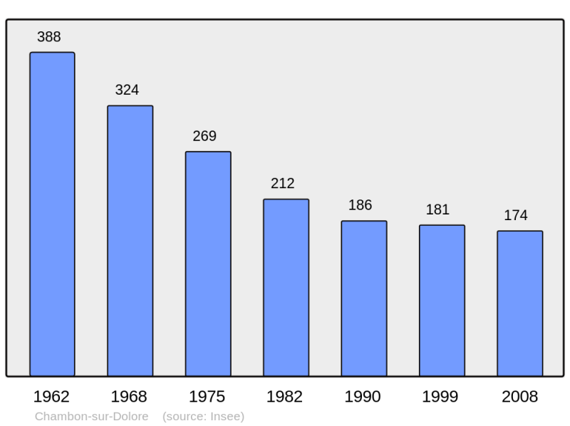 Soubor:Population - Municipality code 63076.png