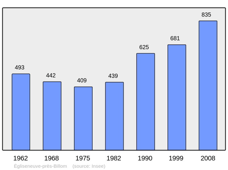 Soubor:Population - Municipality code 63146.png