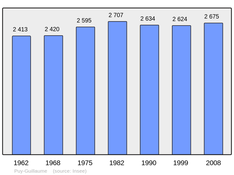 Soubor:Population - Municipality code 63291.png
