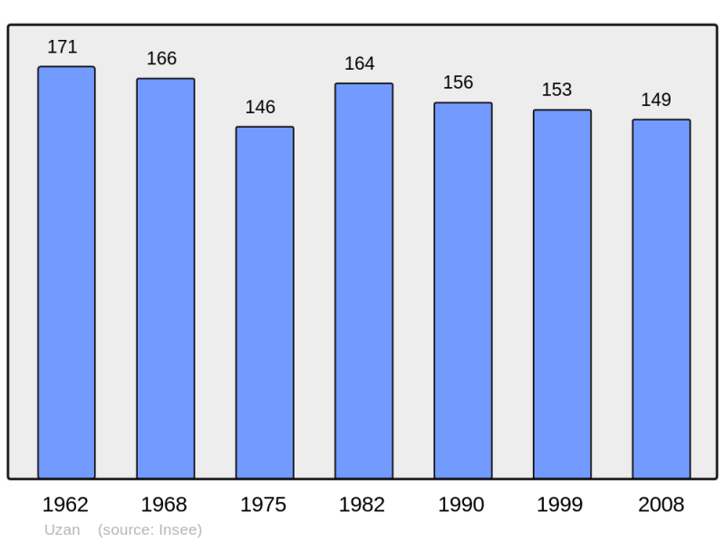 Soubor:Population - Municipality code 64548.png