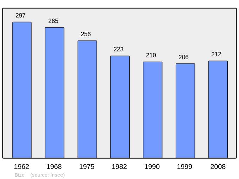 Soubor:Population - Municipality code 65093.png