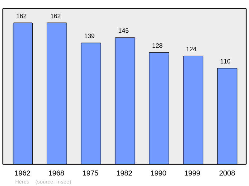 Soubor:Population - Municipality code 65219.png