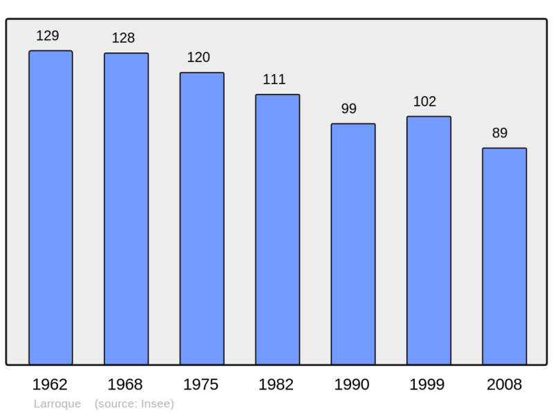 Soubor:Population - Municipality code 65263.png