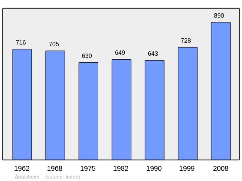 Soubor:Population - Municipality code 67011.png