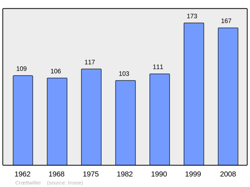Soubor:Population - Municipality code 67079.png