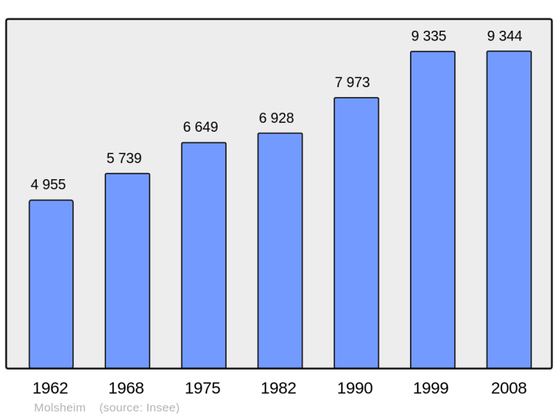 Soubor:Population - Municipality code 67300.png