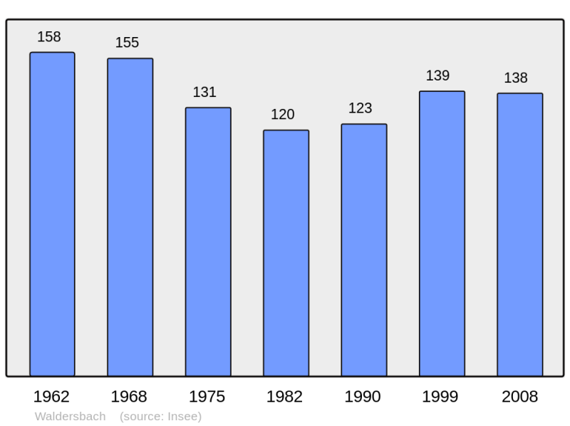 Soubor:Population - Municipality code 67513.png