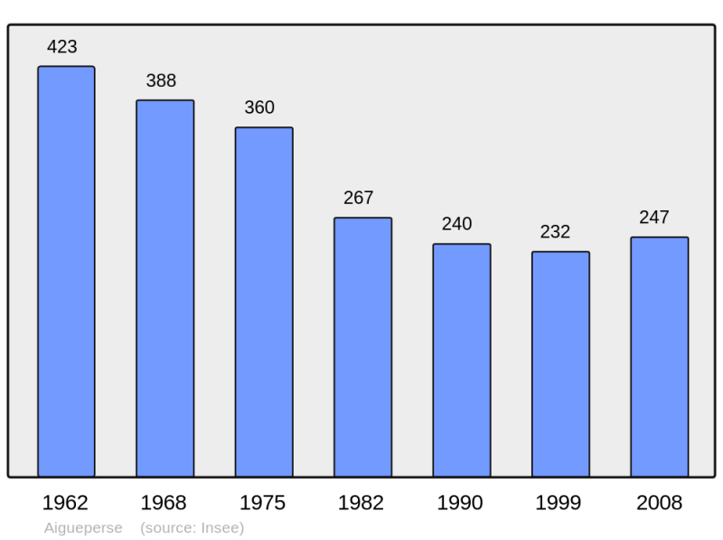 Soubor:Population - Municipality code 69002.png