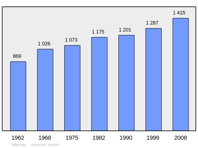 Soubor:Population - Municipality code 70334.png
