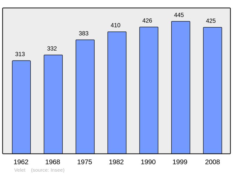 Soubor:Population - Municipality code 70529.png