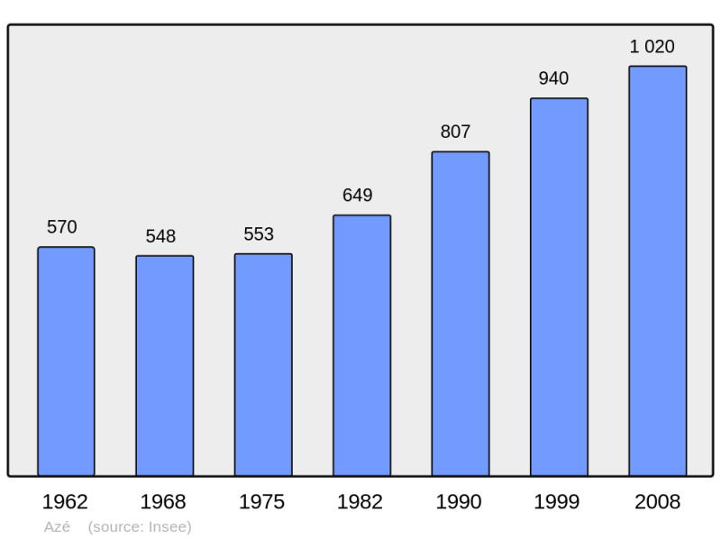Soubor:Population - Municipality code 71016.png
