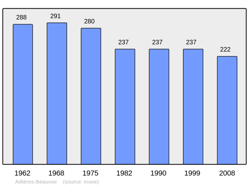 Soubor:Population - Municipality code 72002.png