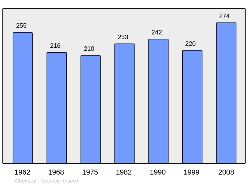 Soubor:Population - Municipality code 72079.png