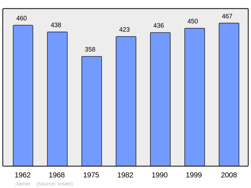 Soubor:Population - Municipality code 73138.png