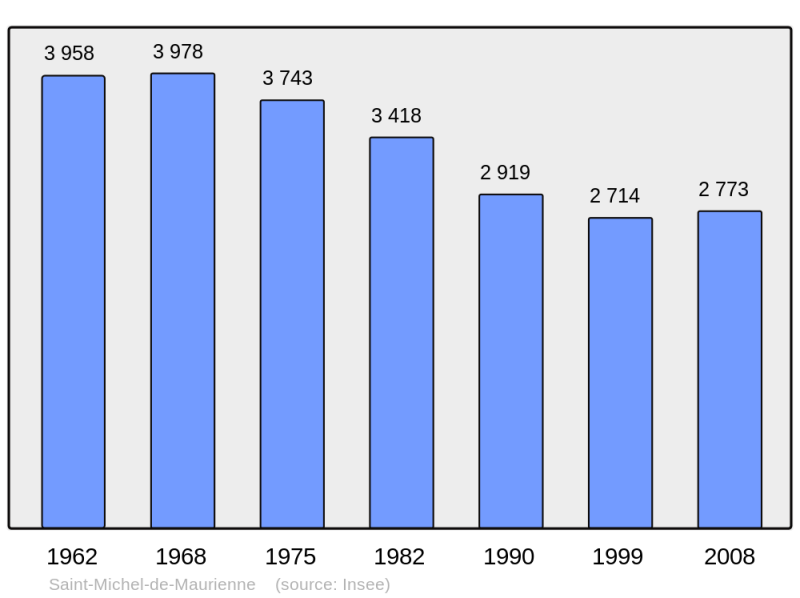 Soubor:Population - Municipality code 73261.png