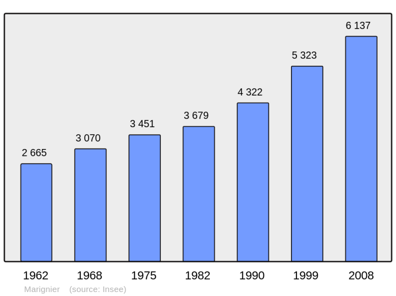 Soubor:Population - Municipality code 74164.png