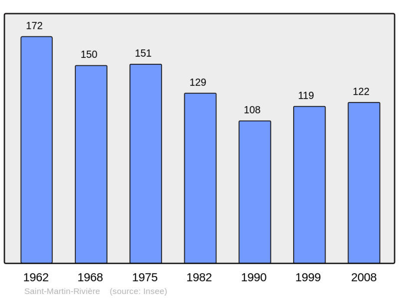 Soubor:Population - Municipality code 02683.png