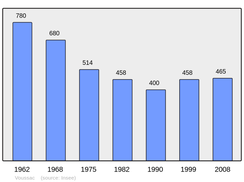 Soubor:Population - Municipality code 03319.png