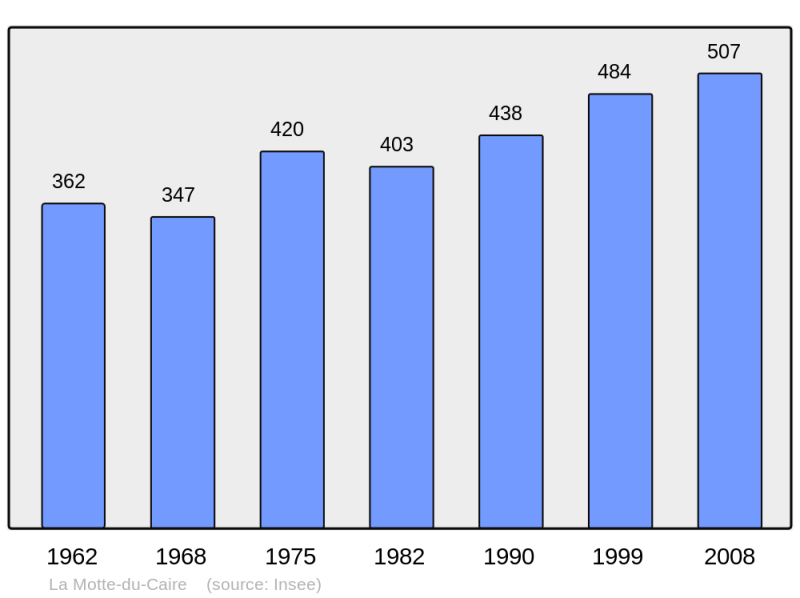 Soubor:Population - Municipality code 04134.png